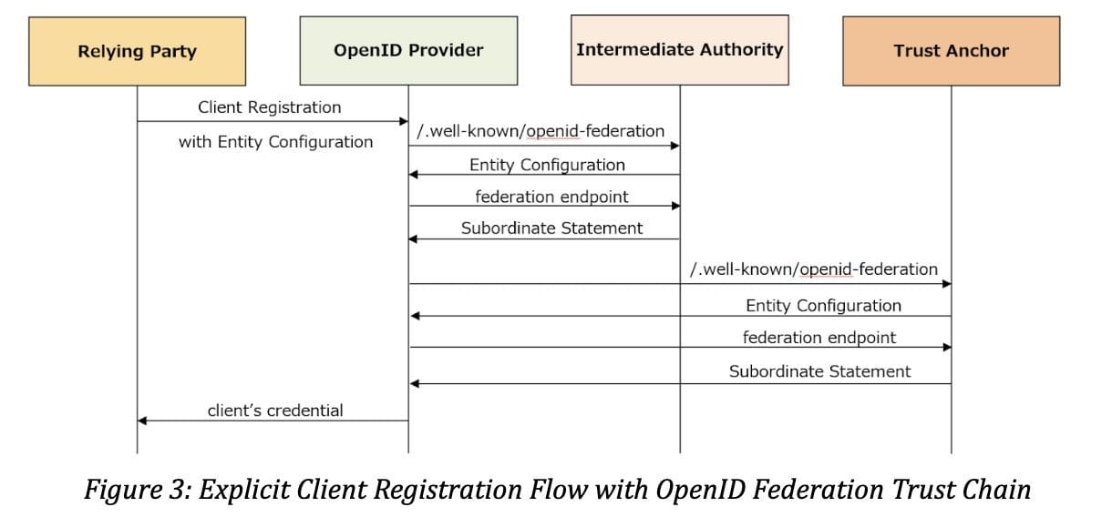 Diagram flow showing explicit client registration flow with OpenID Federation Trust Chain